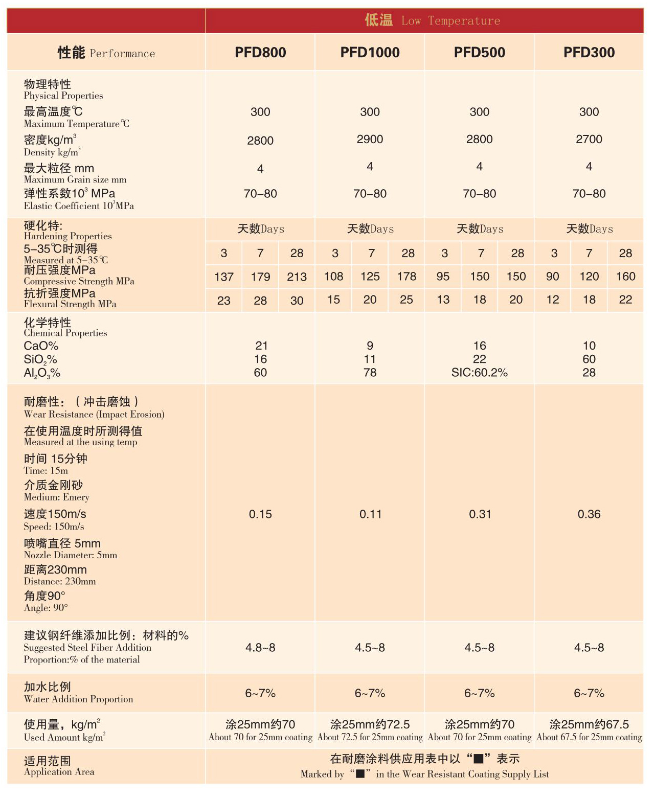 低、中、高溫系列耐磨陶瓷涂料